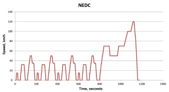 NEDC measurment